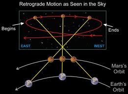 Retrograde Planet Astrology